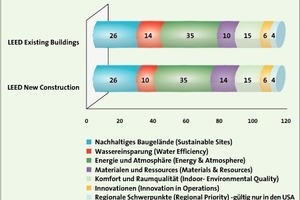  Bild 4: Gewichtung der Kategorien in den LEED-Bewertungssystemen 