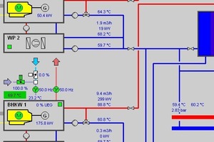  Die „Thermalia“-Wärmepumpen arbeiten auf der Wärmequellenseite (BHKW-Abstrahlungsverluste) mit einer Spreizung von 4 K. Auf der Wärmeabgabeseite heben sie mit der Differenz von 7 K (Spreizung um 67/60 °C) den Heizungsrücklauf zum BHKW um bis 5 K an.  