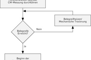  Die Belegreife wird mit dem dargestellten Ablauf überprüft. 