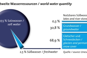  Weltweite Wasserressourcen 