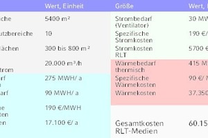  Tabelle 1: Lüftungskosten-Kennwerte des Beispielgebäudes (Bürokomplex) 