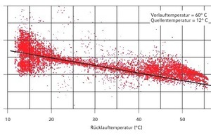  Bei steigenden Rücklauftemperaturen sinkt der COP der Wärmepumpen 