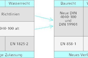  Bild 1: Überführung des bisherigen Zulassung in das neue Verfahren 