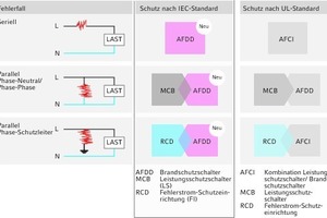  Mit dem Brandschutzschalter „5SM6“ von Siemens wird eine bisherige Schutzlücke im europäischen und IEC-Markt geschlossen 