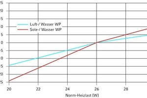  Abweichung der Investitionskosten für Luft/Wasser- und Sole/Wasser-Wärmepumpen in Abhängigkeit der Änderung von der Normheizlast 