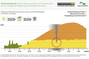  Prognose der Messwerte eines Smart Homes mit Photovoltaikanlage am 20. März vormittags  