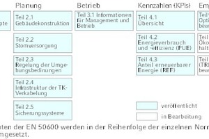  Die Komponenten der EN 50600 werden in der Reihenfolge der einzelnen Normenteile geplant und umgesetzt.  