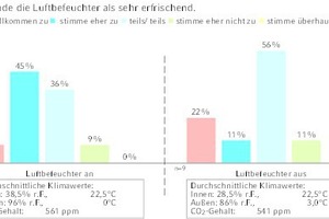  Erfrischendes Raumklima  