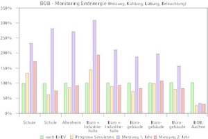  Kosten-/Nutzen-Energiedesign 