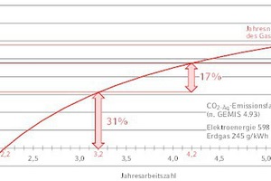  CO2-Äquivalent-Emissionseinsparung Darstellung für Elektrowärmepumpen in Abhängigkeit von der Jahresarbeitszahl JAZ gegenüber einem Gaskessel mit 90 % Jahresnutzungsgrad. Ab einer JAZ von 2,2 fällt die Bilanz positiv aus. Geht man von diesem Wert aus jeweils um 1 nach rechts, beträgt die zusätzliche Einsparung 31 %, 17 % und 10 %. Der Effekt einer verbesserten JAZ ist also im unteren JAZ-Bereich besonders stark ausgeprägt und nimmt dann ab. 