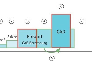  Idealer PlanungsablaufDer optimale Planungsablauf 