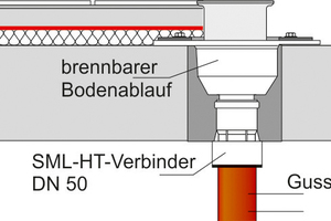  Bild 1: Häufig verwendete Anschlusskonstellationen bei Bodenabläufen in der Baupraxis  