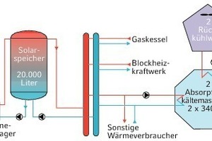  Stark vereinfachtes Schema der solaren Klimatisierungsanlage Rottweil 