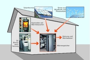  Power-to-Heat nutzt überschüssigen Strom aus Windkraft und Photovoltaik zur Erwärmung des Wassers im Wärmespeicher der Heizung. 