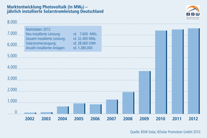  Marktentwicklung der Photovoltaik 