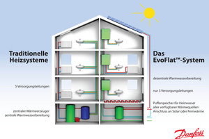  Dezentrale Wohnungsstationen bieten eine Alternative zur traditionellen energetischen Versorgung in Gebäuden 