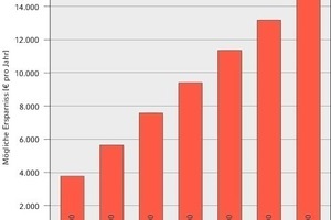  EinsparpotentialeDas mögliche Einsparpotential des AWT steht in direkter Abhängigkeit zu den Volllaststunden der Feuerungsanlage 