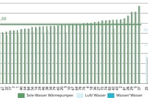  Bild 5:  Arbeitszahlen Sole/Wasser-Wärmepumpenanlagen 