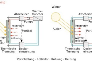  Grundprinzipsskizze „Verschattung – Kollektor – Kühlung – Heizung“ 