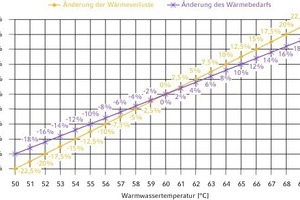  Auswirkungen erhöhter Warmwassertemperaturen  