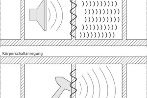  Zur Entstehung von Luftschall und Körperschall 