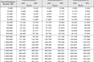  Honorartafel der Honorarempfehlung HOAI 2013 für das Leistungsbild Technische Ausrüstung  