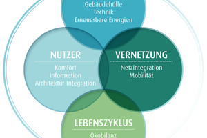  Der ganzheitliche Ansatz des AktivPlus Gebäudes fußt auf den vier Prinzipien Energie, Nutzer, Lebenszyklus und Vernetzung.  