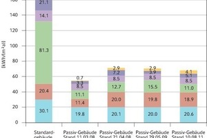  Spezifischer Primärenergiebedarf Haustechnik  