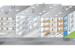  In dichten Gebäudehüllen und insbesondere bei verschiedenen Be- und Entlüftungssystemen ist eine übergeordnete Regelung entscheidend für den sicheren Abtransport von Rauchgasen im Brandfall 