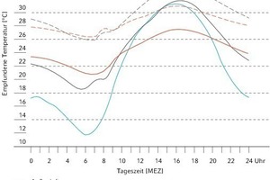  Raumtemperaturen eines TestraumsRaumtemperaturen nach 5-tägiger sommerlicher Schönwetterperiode Vergleich mit/ohne Nachtlüftung Wetterdaten nach Testreferenz-jahr (TRY-Region 8) 