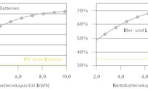  Bild 2: Eigenverbrauchsanteil und Stromautarkiegrad des EHP in Abhängigkeit der Nettokapazität des Solarstromspeichers 