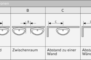  Je nach Einbausituation sind unterschiedliche Abstandmaße zur Wand oder zum benachbarten Becken einzuhalten. Auch die Größe des Waschtischs spielt eine Rolle.   