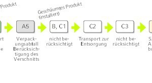  Berücksichtigte Phasen des Lebenszyklus und Module  