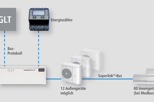  Einbindung der „CompTrol Evo 1.0“ zwischen GLT und Klimatechnik 