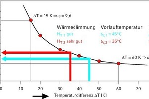  Auswirkung der Absenkung der Vorlauftemperatur eines Heizsystems 