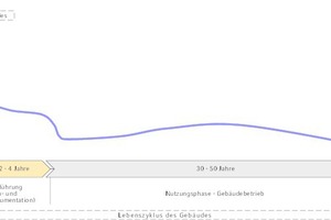  Effektivität im Bau-/Nutzungsprozess 