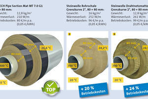  „U Tech Pipe Section Mat MT 7.0 G1“ im Vergleich zu anderen Dämmstoffen 