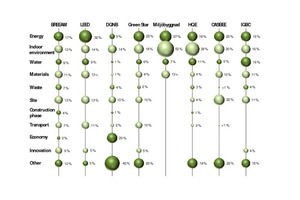  Vergleichsdiagramm zu Zertifizierungssystemen in Simply Green 