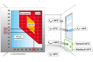  Bild 2: Raum- und Oberflächentemperatur in einem Diagramm 