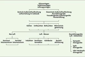  Bild 1: Einteilung der RLT-Anlagen auf Grundlage der [DIN V 18 599] 