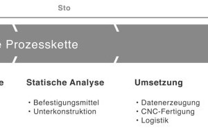  Die digitale Prozesskette 