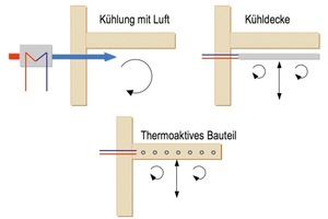  Möglichkeiten für die Raumkühlung 