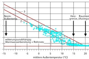  Leistung und Außentemperatur 