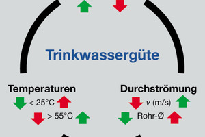  ) Ganz einfach und doch allgemein umfassend: das „Wirk-Dreieck“ zum Erhalt der Trinkwassergüte. 