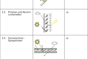  b) Erhöhung des Lichteintrags (Teil 2)... Sonnenschutz mit Diffuslichtdurchlass, ... 