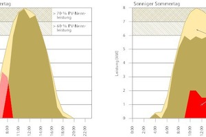  Bild 4: Darstellung der konventionellen Beladung eines Solarstromspeichers (links) im Vergleich zur netzdienlichen, wetterprognosebasierten Beladung (rechts) 