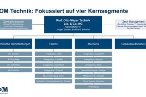  ROM Technik ist im erstDie ROM Technik ist in vier klar gegliederten Geschäftsbereichen aufgestellt.en Schritt an 25 Standorten in Deutschland aktiv.  