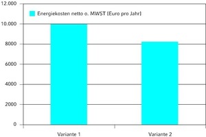  Beispiel 2Energiekosten der Varianten 1 und 2 netto ohne Mehrwertsteuer 