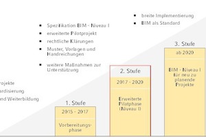  Aktuell ist die zweite Stufe im Stufenplan „Digitales Planen und Bauen“ des Bundesministeriums für Verkehr und digitale Infrastruktur erreicht. 