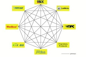  Eine komplexe, unübersichtliche Integration via Gateway-Lösung 